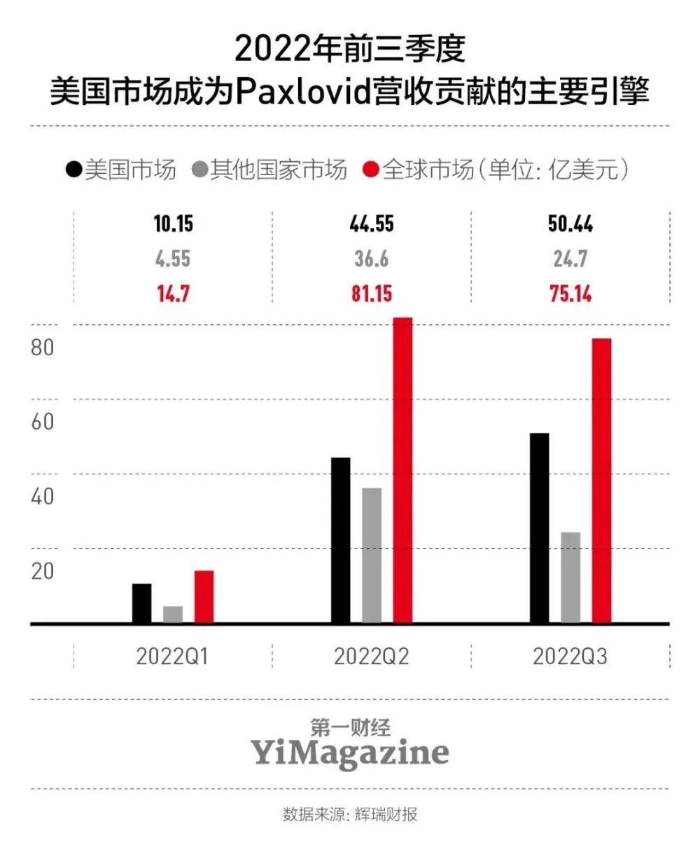 辉瑞Paxlovid的价值重估：市场热，临床冷，销量估量会逐年递加